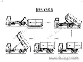 程力集團(tuán)鉤臂垃圾車(chē)又被稱(chēng)之為拉臂式垃圾車(chē)的工作流程是怎樣的？